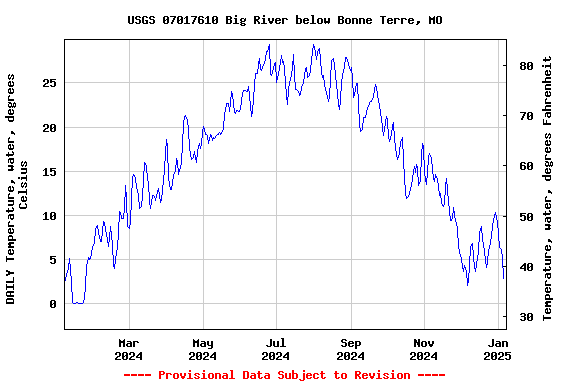 Graph of DAILY Temperature, water, degrees Celsius