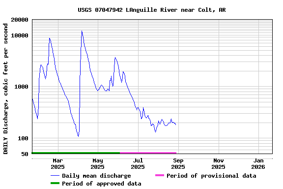 Graph of DAILY Discharge, cubic feet per second