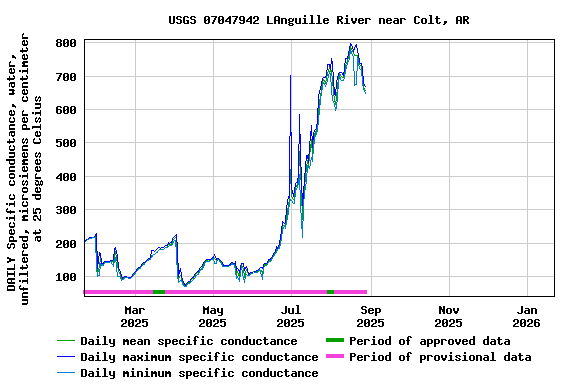 Graph of DAILY Specific conductance, water, unfiltered, microsiemens per centimeter at 25 degrees Celsius