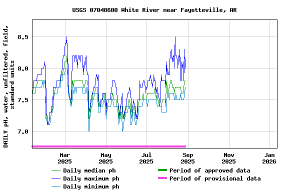 Graph of DAILY pH, water, unfiltered, field, standard units