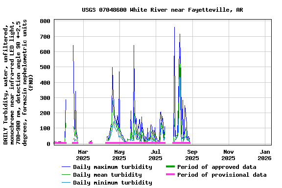 Graph of DAILY Turbidity, water, unfiltered, monochrome near infra-red LED light, 780-900 nm, detection angle 90 +-2.5 degrees, formazin nephelometric units (FNU)