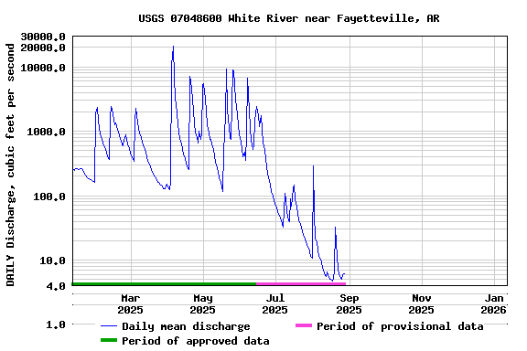 Graph of DAILY Discharge, cubic feet per second