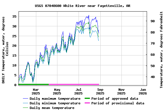 Graph of DAILY Temperature, water, degrees Celsius