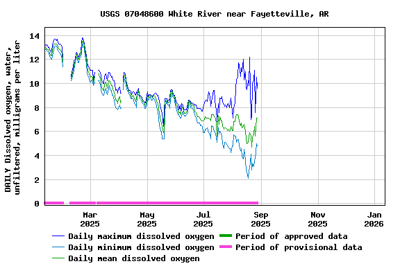 Graph of DAILY Dissolved oxygen, water, unfiltered, milligrams per liter