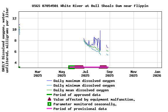 Graph of DAILY Dissolved oxygen, water, unfiltered, milligrams per liter