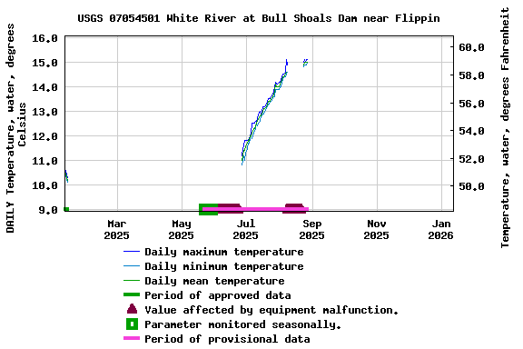 Graph of DAILY Temperature, water, degrees Celsius