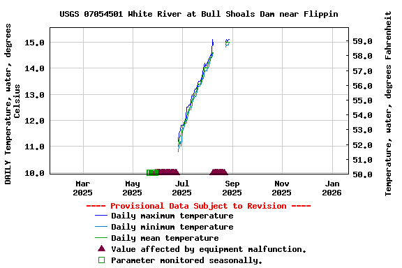 Graph of DAILY Temperature, water, degrees Celsius