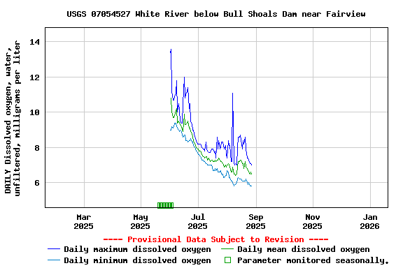 Graph of DAILY Dissolved oxygen, water, unfiltered, milligrams per liter