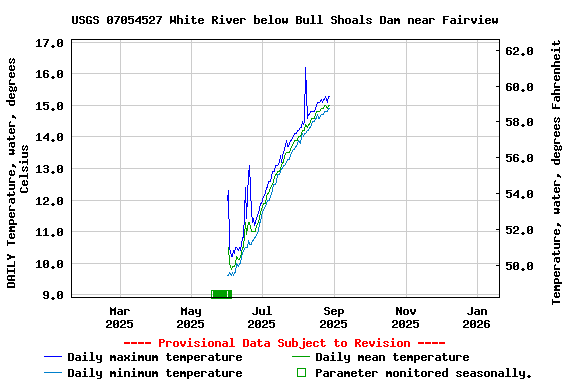 Graph of DAILY Temperature, water, degrees Celsius