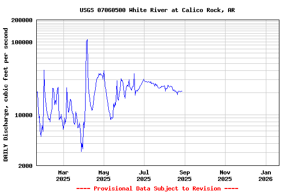 Graph of DAILY Discharge, cubic feet per second