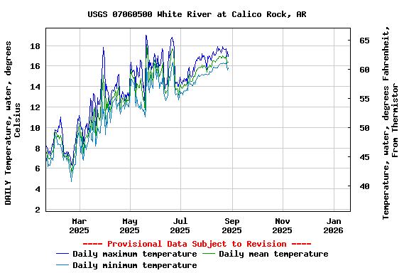 Graph of DAILY Temperature, water, degrees Celsius