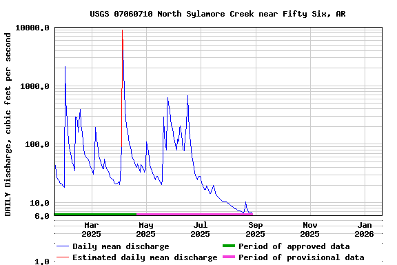 Graph of DAILY Discharge, cubic feet per second