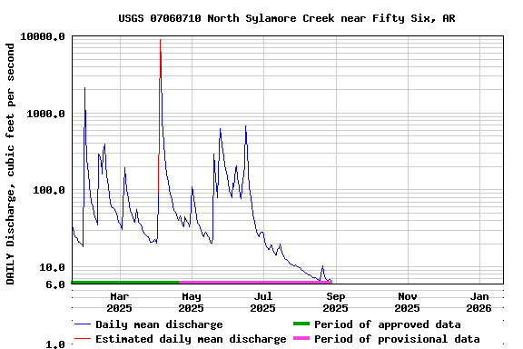 Graph of DAILY Discharge, cubic feet per second