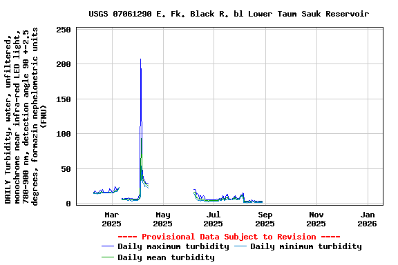 Graph of DAILY Turbidity, water, unfiltered, monochrome near infra-red LED light, 780-900 nm, detection angle 90 +-2.5 degrees, formazin nephelometric units (FNU)