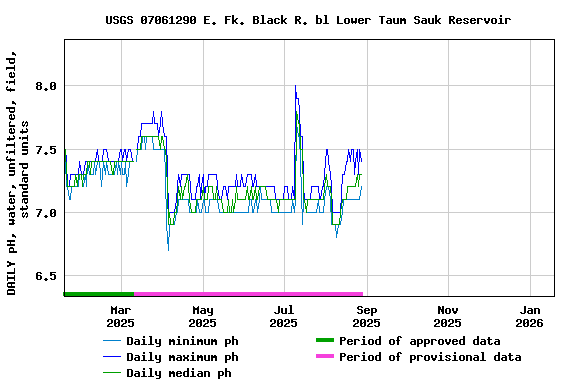 Graph of DAILY pH, water, unfiltered, field, standard units