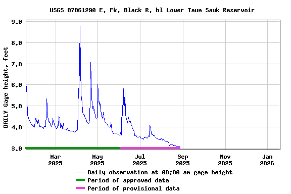Graph of DAILY Gage height, feet