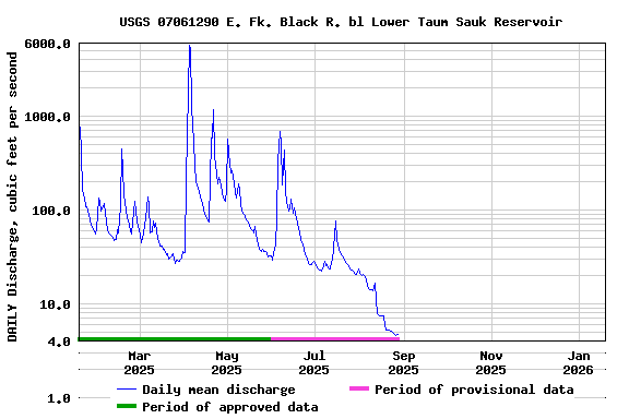 Graph of DAILY Discharge, cubic feet per second