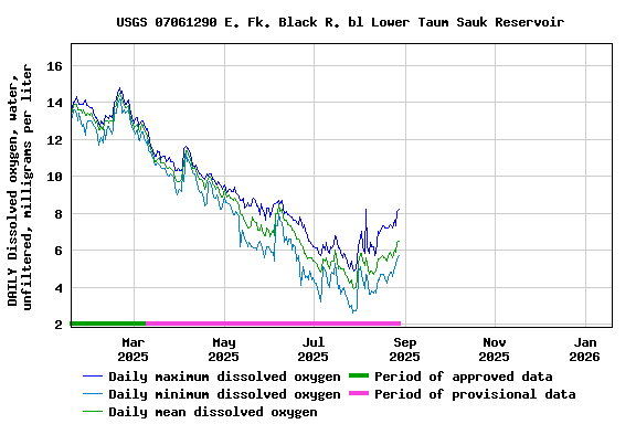 Graph of DAILY Dissolved oxygen, water, unfiltered, milligrams per liter