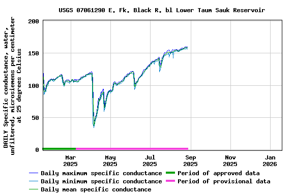 Graph of DAILY Specific conductance, water, unfiltered, microsiemens per centimeter at 25 degrees Celsius