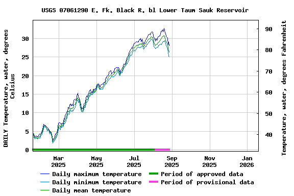 Graph of DAILY Temperature, water, degrees Celsius