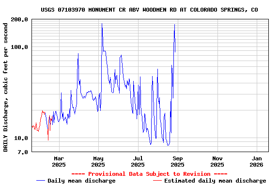 Graph of DAILY Discharge, cubic feet per second