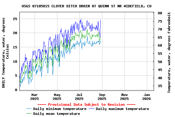 Graph of DAILY Temperature, water, degrees Celsius