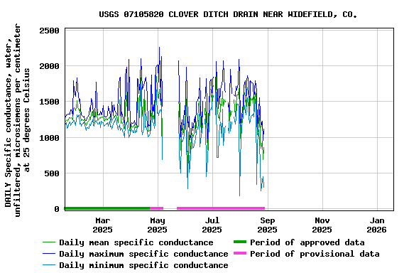 Graph of DAILY Specific conductance, water, unfiltered, microsiemens per centimeter at 25 degrees Celsius