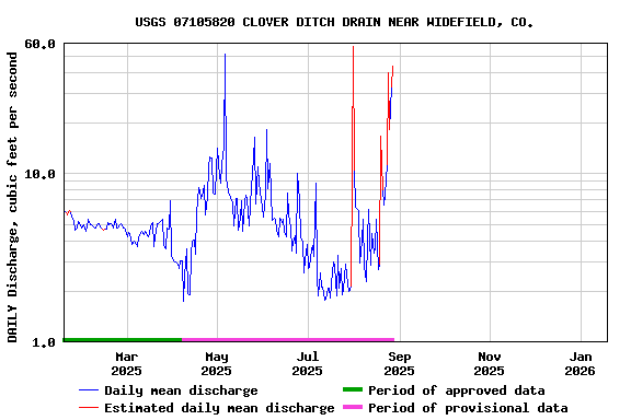 Graph of DAILY Discharge, cubic feet per second