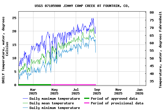 Graph of DAILY Temperature, water, degrees Celsius