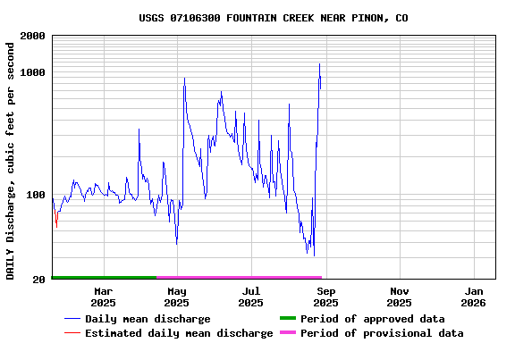 Graph of DAILY Discharge, cubic feet per second