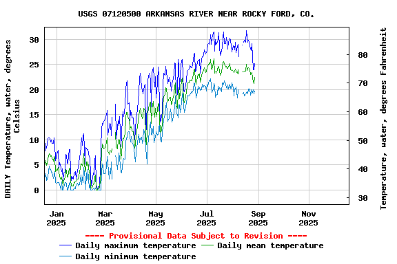 Graph of DAILY Temperature, water, degrees Celsius