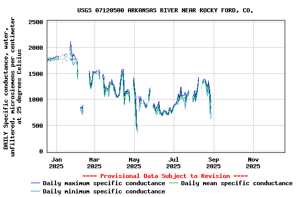 Graph of DAILY Specific conductance, water, unfiltered, microsiemens per centimeter at 25 degrees Celsius