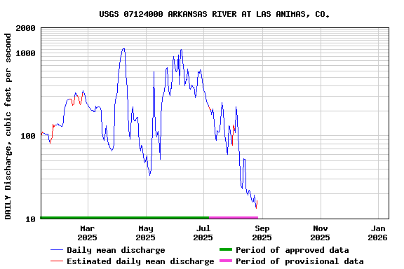 Graph of DAILY Discharge, cubic feet per second