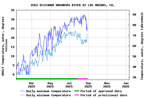 Graph of DAILY Temperature, water, degrees Celsius