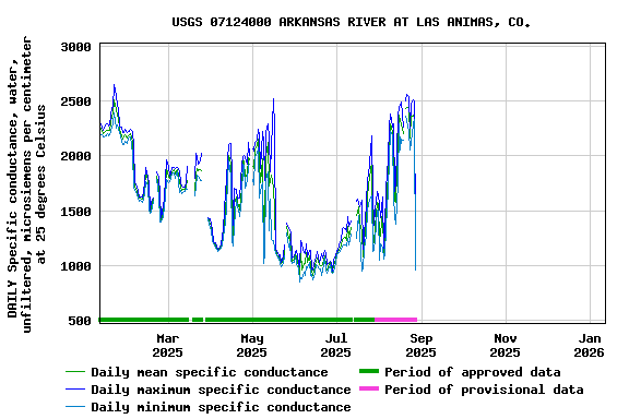Graph of DAILY Specific conductance, water, unfiltered, microsiemens per centimeter at 25 degrees Celsius