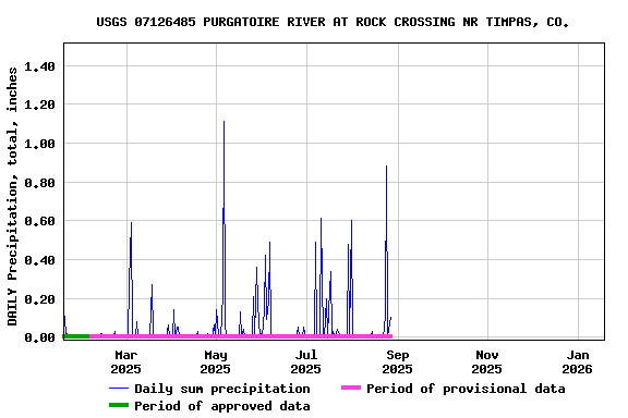 Graph of DAILY Precipitation, total, inches