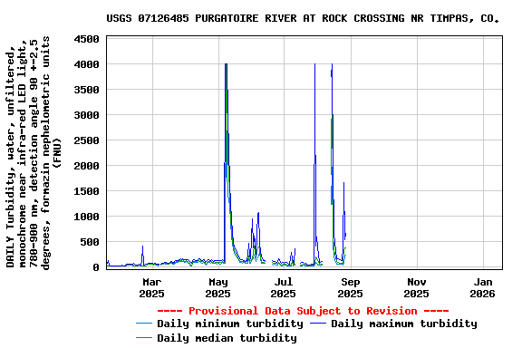 Graph of DAILY Turbidity, water, unfiltered, monochrome near infra-red LED light, 780-900 nm, detection angle 90 +-2.5 degrees, formazin nephelometric units (FNU)