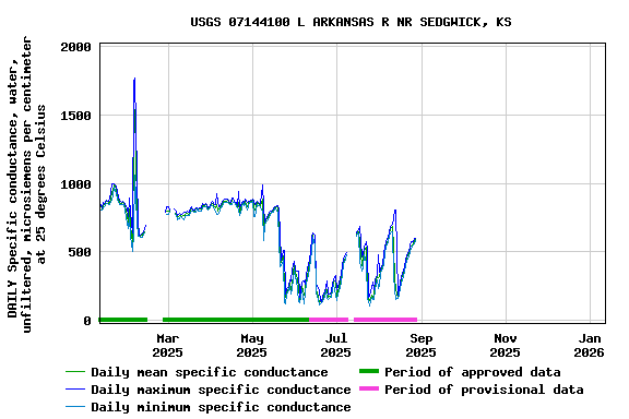 Graph of DAILY Specific conductance, water, unfiltered, microsiemens per centimeter at 25 degrees Celsius