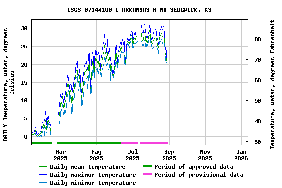 Graph of DAILY Temperature, water, degrees Celsius