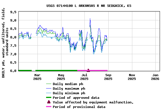 Graph of DAILY pH, water, unfiltered, field, standard units