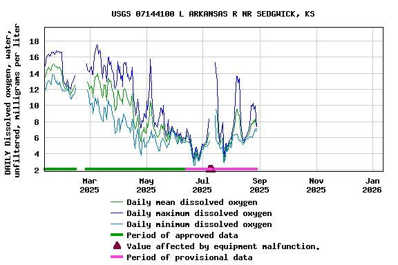 Graph of DAILY Dissolved oxygen, water, unfiltered, milligrams per liter