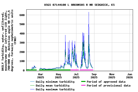 Graph of DAILY Turbidity, water, unfiltered, monochrome near infra-red LED light, 780-900 nm, detection angle 90 +-2.5 degrees, formazin nephelometric units (FNU)