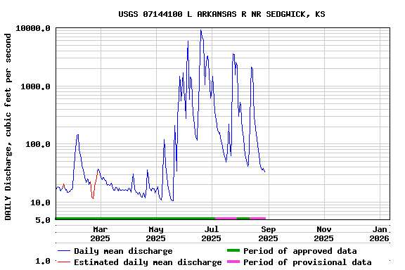Graph of DAILY Discharge, cubic feet per second