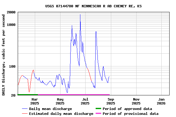 Graph of DAILY Discharge, cubic feet per second