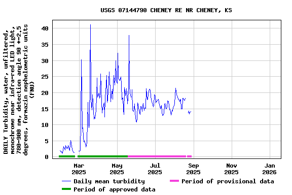 Graph of DAILY Turbidity, water, unfiltered, monochrome near infra-red LED light, 780-900 nm, detection angle 90 +-2.5 degrees, formazin nephelometric units (FNU)