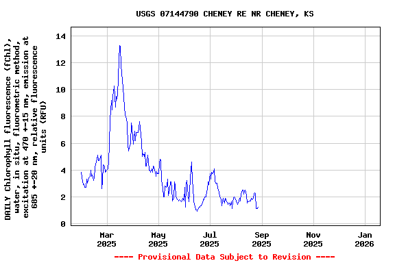 Graph of DAILY Chlorophyll fluorescence (fChl), water, in situ, fluorometric method, excitation at 470 +-15 nm, emission at 685 +-20 nm, relative fluorescence units (RFU)