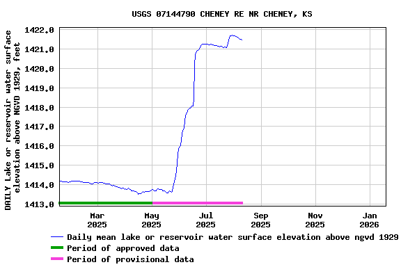 Graph of DAILY Lake or reservoir water surface elevation above NGVD 1929, feet