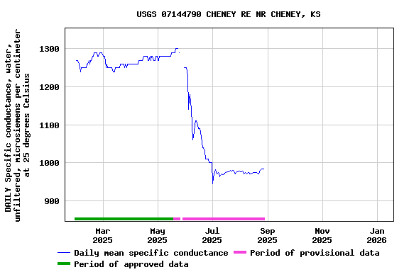 Graph of DAILY Specific conductance, water, unfiltered, microsiemens per centimeter at 25 degrees Celsius