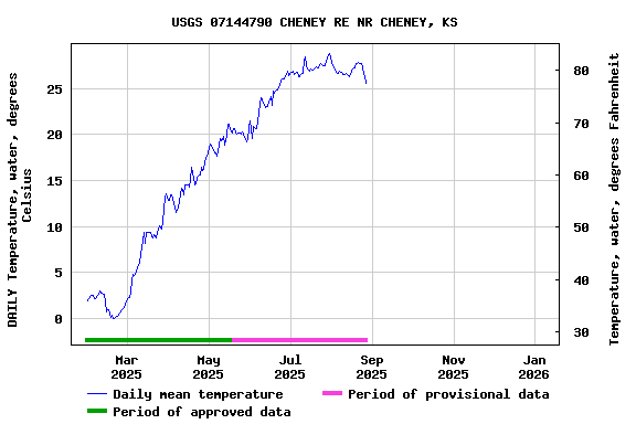 Graph of DAILY Temperature, water, degrees Celsius