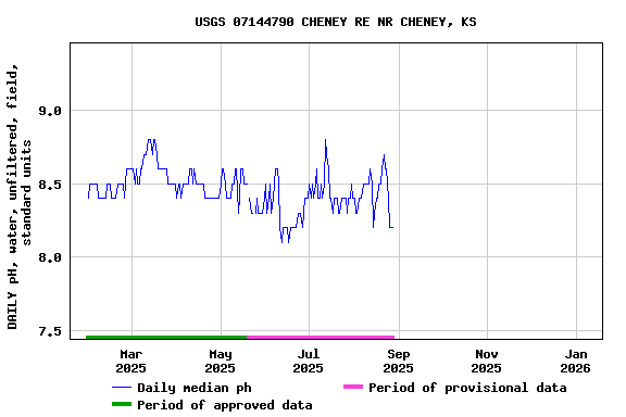 Graph of DAILY pH, water, unfiltered, field, standard units